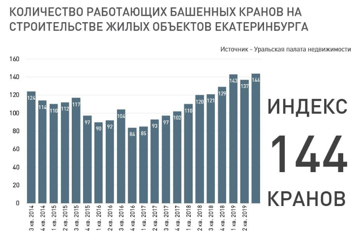 Екатеринбург машинная индекс