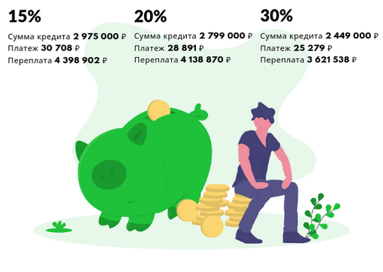 Стоит учесть, что при первоначальном взносе по ипотеке свыше 20% многие банки предлагают дополнительно более выгодную ставку — PR-FLAT.RU