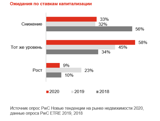Ожидания по ставкам капитализации - PwC — pr-flat.ru